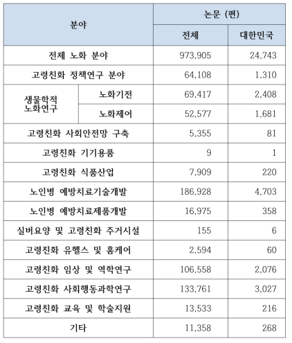 R&D 분야별 논문 편수 (최근 5년간, Web of Science)