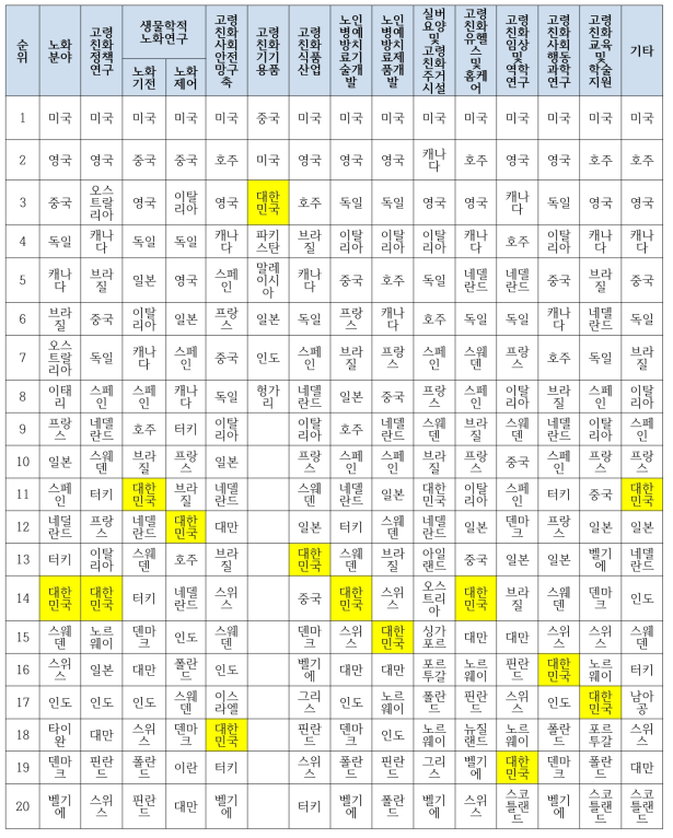 노화 R&D 분야별 논문발표의 국가 순위