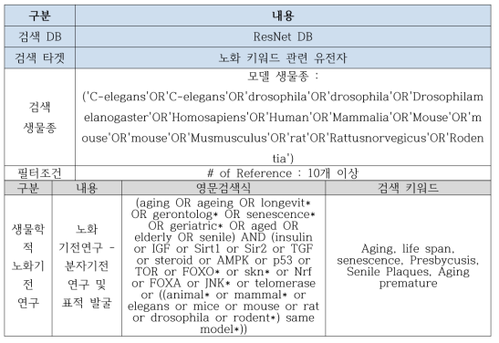 노화기전 연구의 주요 분자 타겟 분석 개요