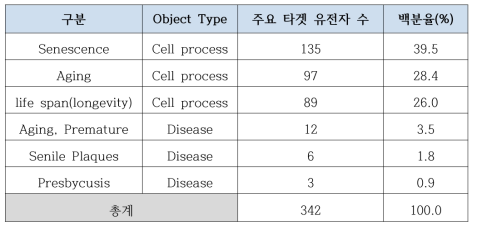 노화기전에 대한 키워드별 주요 타겟 유전자 수