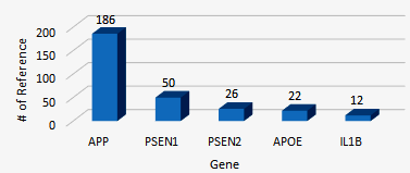 Senile plaques 관련 주요 연구 유전자