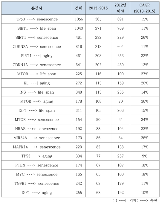 논문 증가 건수에 따른 노화 관련 유전자 순위