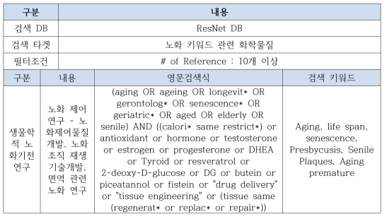 노화제어 연구 중심의 주요 타겟 물질 분석 개요