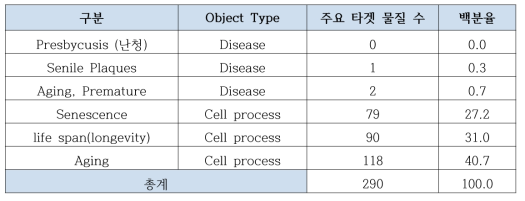 노화제어 분야에서 키워드별 주요 연구 화학 물질 수