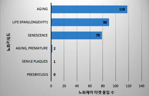 노화제어 분야에서 키워드별 주요 연구 화학 물질 수