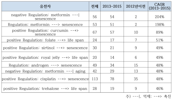 노화제어 연구에서 최근 높은 성장률을 보이는 주요 물질