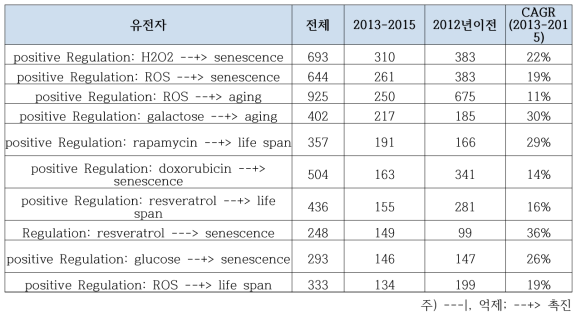 노화제어 분야에서 논문 증가건수 기준 가장 높게 나타난 물질