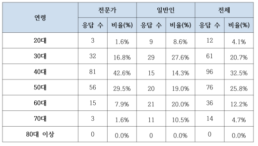 설문응답자의 연령별 분포