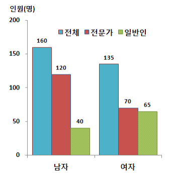 설문응답자의 성별 분포