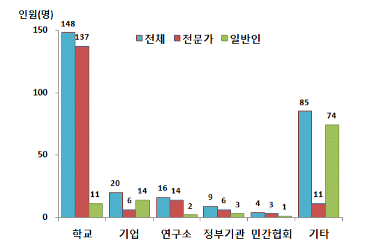 설문응답자의 소속 분포