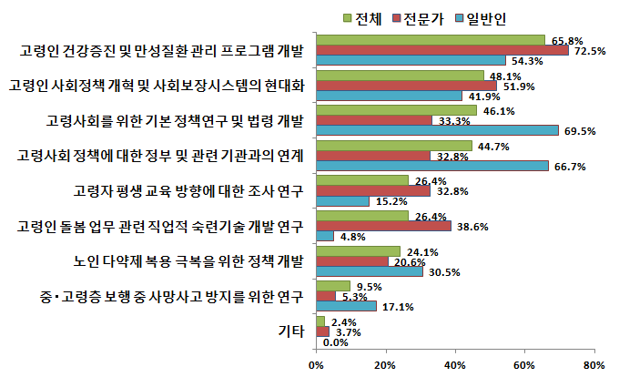 ‘고령친화 정책연구’ 분야 필요 R&D 설문 결과