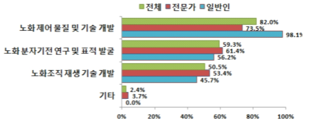 ‘생물학적 노화 연구’ 분야 필요 R&D 설문 결과