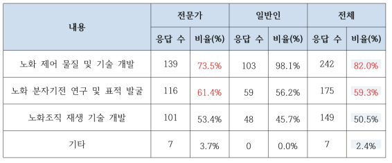 ‘생물학적 노화 연구’ 분야 필요 R&D 설문 결과