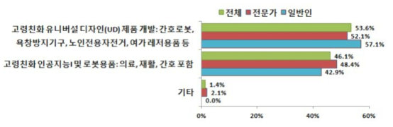 ‘고령친화 기기용품’ 분야 필요 R&D 설문 결과