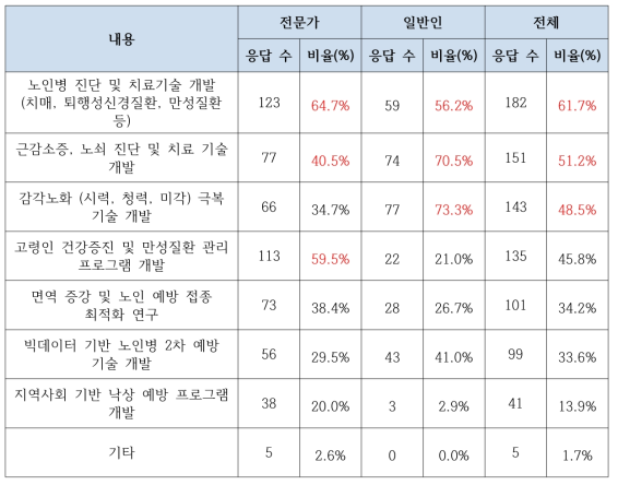 ‘노인병 예방‧치료기술 개발’ 분야 필요 R&D 설문 결과