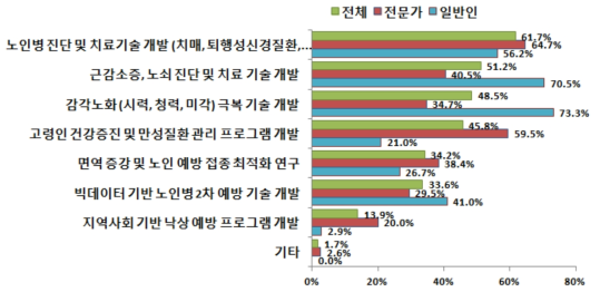 ‘노인병 예방‧치료기술 개발’ 분야 필요 R&D 설문 결과