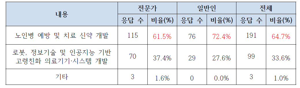 ‘노인병 예방‧치료제품 개발’ 분야 필요 R&D 설문 결과