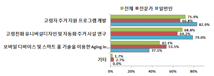 ‘실버 요양 및 고령친화 주거시설’ 분야 필요 R&D 설문 결과