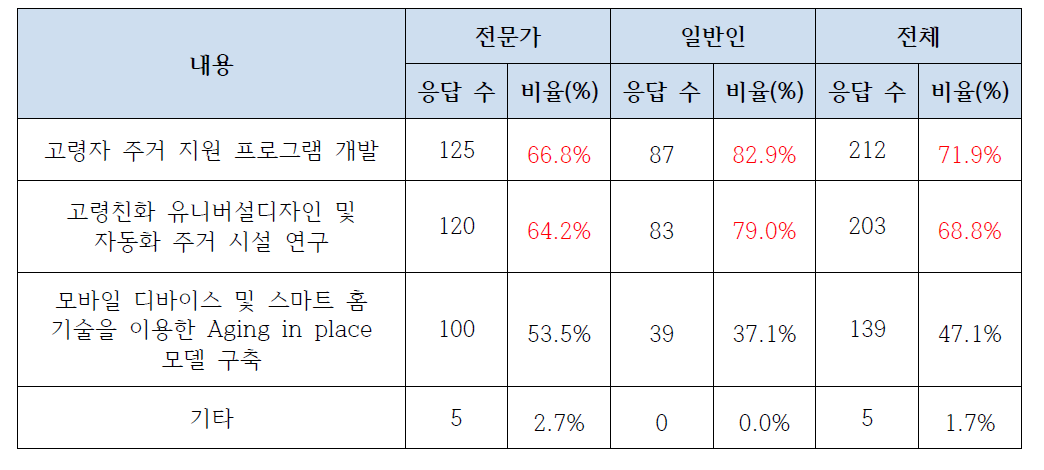 ‘실버 요양 및 고령친화 주거시설’ 분야 필요 R&D 설문 결과