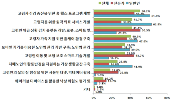 ‘고령친화 유헬스 및 홈케어’ 분야 필요 R&D 설문 결과