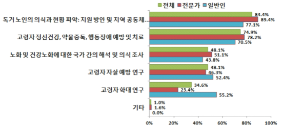 ‘고령친화 사회행동과학 연구’ 분야 필요 R&D 설문 결과