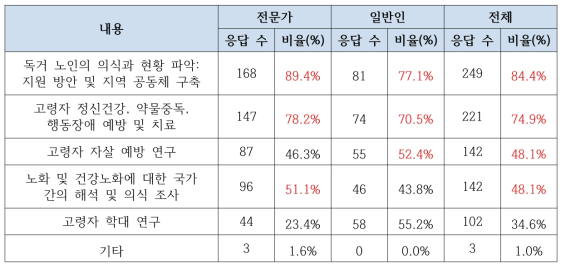 ‘고령친화 사회행동과학 연구’ 분야 필요 R&D 설문 결과