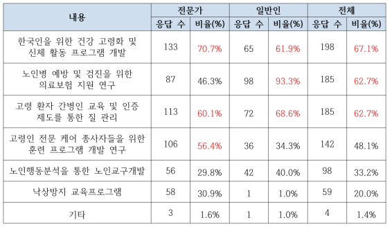 ‘고령친화 교육 및 학술지원’ 분야 필요 R&D 설문 결과