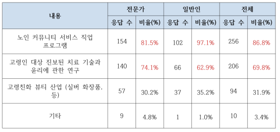 ‘기타’ 분야 필요 R&D 설문 결과