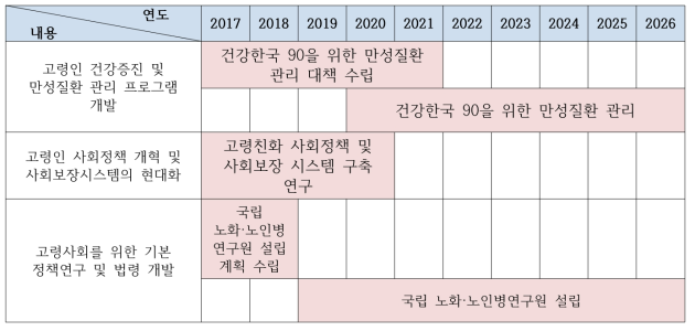 ‘고령친화 정책연구’ 분야 필요 R&D 로드맵