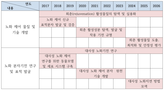 ‘생물학적 노화’ 분야 필요 R&D 로드맵