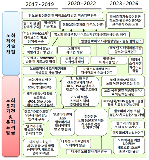 ‘생물학적 노화 연구’ 분야 필요 R&D 로드맵