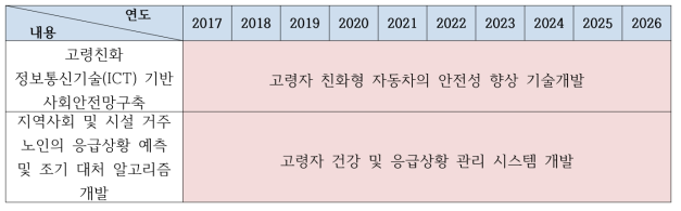 ‘고령친화 사회 안전망 구축’ 분야 필요 R&D 로드맵