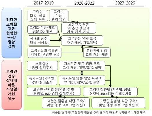 ‘고령친화 식품산업’ 분야 필요 R&D 로드맵