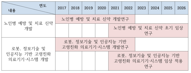 ‘노인병 예방‧치료제품 개발’ 분야 필요 R&D 로드맵