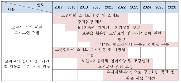 ‘실버 요양 및 고령친화 주거시설’ 분야 필요 R&D 로드맵