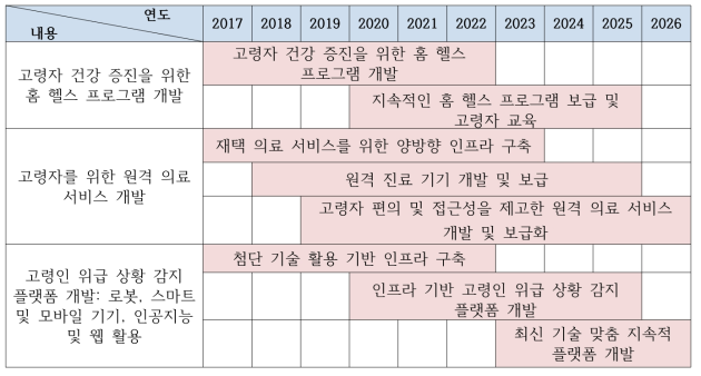 ‘고령친화 유헬스 및 홈케어’ 분야 필요 R&D 로드맵