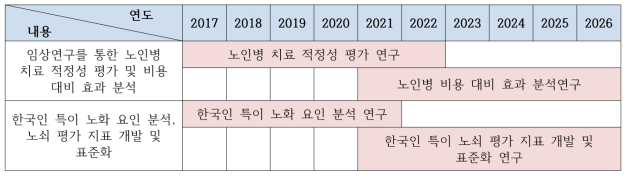 ‘고령친화 임상 및 역학연구’ 분야 필요 R&D 로드맵