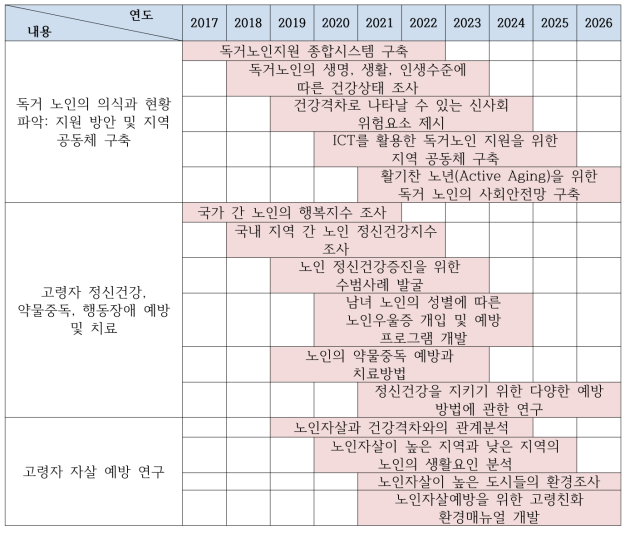 ‘고령친화 사회행동과학 연구’ 분야 필요 R&D 로드맵