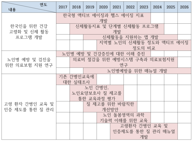 ‘고령친화 교육 및 학술지원’ 분야 필요 R&D 로드맵