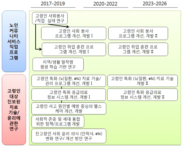 ‘기타’ 분야 필요 R&D 로드맵