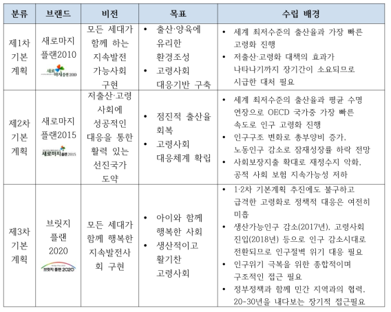 제1차~제3차 저출산‧고령사회기본계획 비교