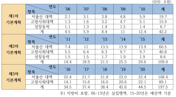 저출산‧고령사회기본계획 (2006-2020년) 투입 예산