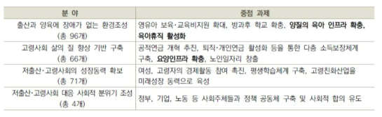 제2차 저출산‧고령사회 기본계획 중 고령사회 대책 추진 방향