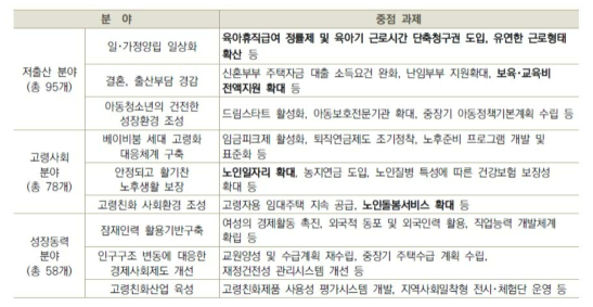 제2차 저출산‧고령사회 기본계획 주요 내용