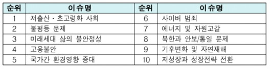 10년 후 중요한 10대 이슈