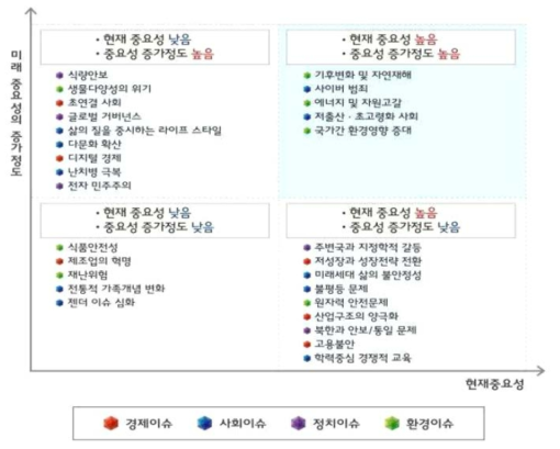 이슈별 현재 중요성과 미래 중요성의 증가정도