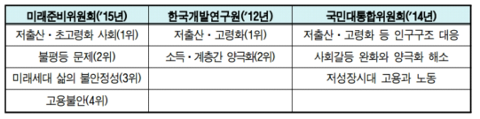 중요성이 높은 미래 이슈에 대한 조사결과 비교