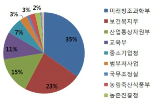 노화 R&D의 부처별 투자 점유율 (′12~′14)