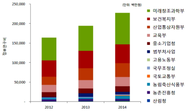 연도에 따른 주요 부처별 노화 R&D 투자 현황 (′12~′14)