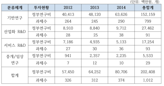 연도별 미래창조과학부 노화 R&D 투자 현황